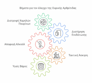 ουρικό οξύ και διατροφή