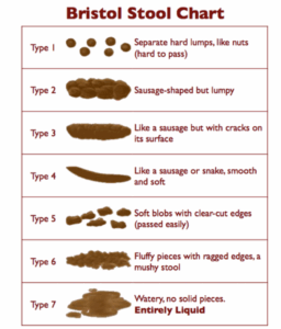 Διάγραμμα Bristol με τύπους κοπράνων