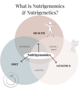 ΔΙΑΤΡΟΦΟΓΕΝΕΤΙΚΗ ΤΙ ΕΙΝΑΙ 