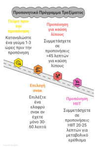 Ποιος είναι ο κατάλληλος χρόνος & απόσταση για το τρέξιμο;