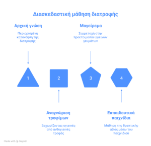Διασκεδαστική μάθηση διατροφής