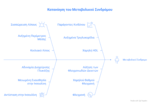 τι ειναι μεταβολικο συνδρομο 